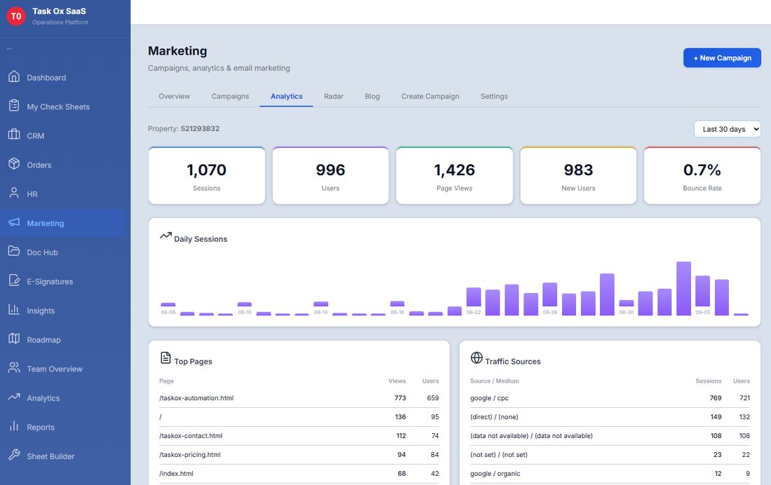 Task Ox platform marketing analytics dashboard showing sessions, daily traffic, top pages and traffic sources