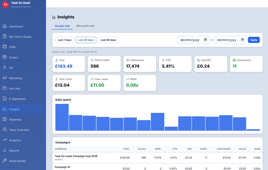 Task Ox platform Google Ads insights showing spend, clicks, impressions and conversions